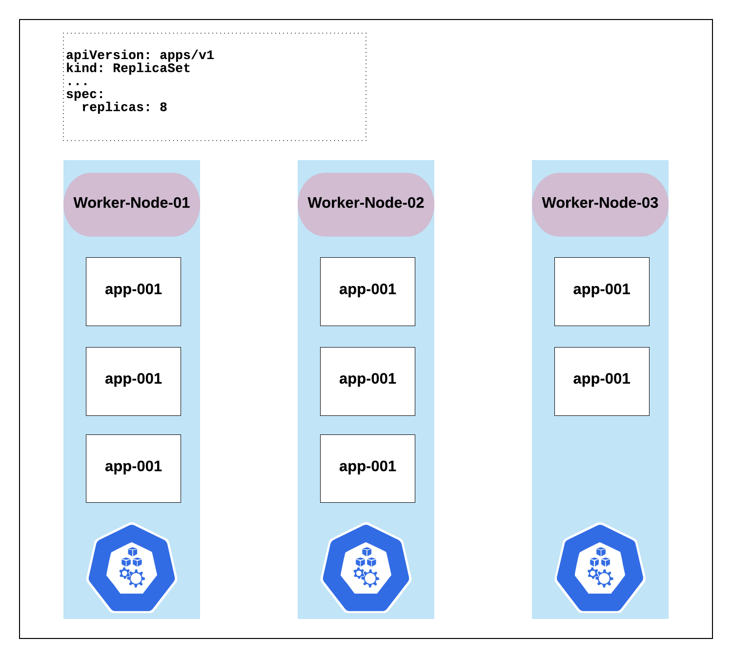 replicasets