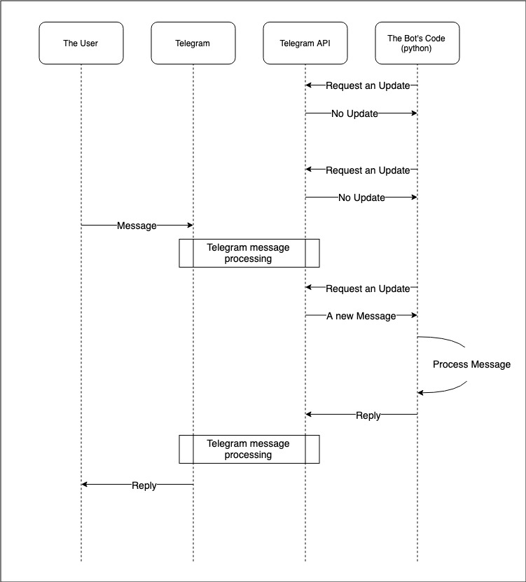 Call Flow Diagram